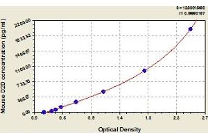 Typical Standard Curve (D-Dimer ELISA 试剂盒)