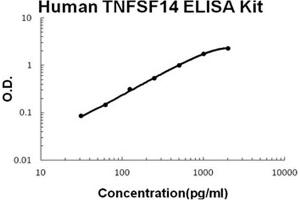 Human TNFSF14/LIGHT Accusignal ELISA Kit Human TNFSF14/LIGHT AccuSignal ELISA Kit standard curve. (TNFSF14 ELISA 试剂盒)