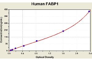 Diagramm of the ELISA kit to detect Human FABP1with the optical density on the x-axis and the concentration on the y-axis. (FABP1 ELISA 试剂盒)