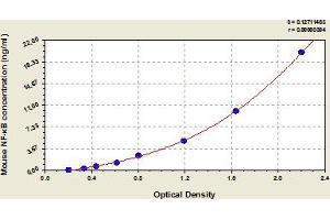 Typical Standard Curve