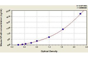 Typical Standard Curve (NFKB1 ELISA 试剂盒)