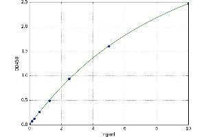A typical standard curve (aHSP ELISA 试剂盒)