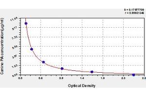Typical Standard Curve (TTR ELISA 试剂盒)