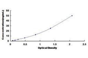 ELISA image for Myoglobin (MB) ELISA Kit (ABIN415012)