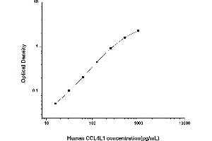 Typical standard curve (CCL4L1 ELISA 试剂盒)