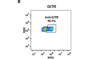Flow cytometry data of serially titrated Rabbit anti-GITR monoclonal antibody (clone: DM78) on PC3 cells. (TNFRSF18 抗体  (AA 266-162))