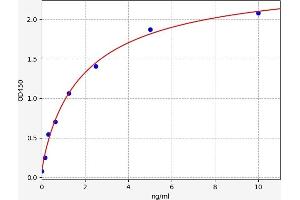 Typical standard curve (NG2 ELISA 试剂盒)