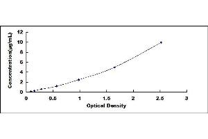 Typical standard curve (APOB ELISA 试剂盒)