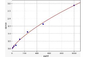 Typical standard curve (IL1A ELISA 试剂盒)