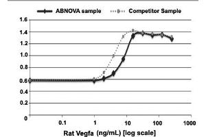 Serial dilutions of rat Vegfa, starting at 250 ng/mL, were added to HUVECs. (VEGFA 蛋白)