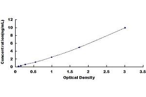 Typical standard curve (DOT1L ELISA 试剂盒)