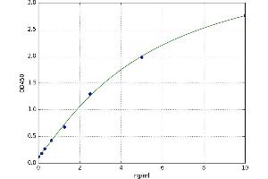 A typical standard curve