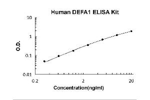 Defensin, alpha 1 (DEFA1) ELISA Kit