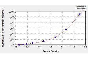 Typical standard curve (Aquaporin 1 ELISA 试剂盒)