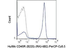 C57Bl/6 splenocytes were stained with 0. (CD45 抗体  (PerCP-Cy5.5))