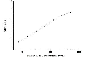 Typical standard curve