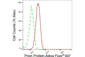 Flow cytometric analysis of Prion Protein expression in HT- cells using Prion Protein antibody (ABIN7799898), 1:2,000). (Recombinant PRNP 抗体)
