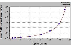 Typical Standard Curve (AGR3 ELISA 试剂盒)