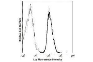 Flow Cytometry (FACS) image for anti-Mast/stem Cell Growth Factor Receptor (KIT) antibody (APC) (ABIN2658446) (KIT 抗体  (APC))