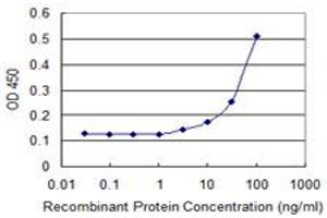 Detection limit for recombinant GST tagged TNNI2 is 3 ng/ml as a capture antibody. (TNNI2 抗体  (AA 2-100))