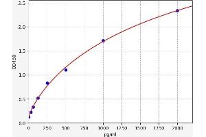 Typical standard curve (NMDAR2A ELISA 试剂盒)