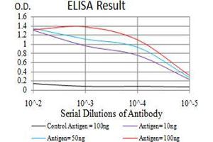 ELISA image for anti-Chromobox Homolog 5 (CBX5) (AA 1-191) antibody (ABIN5542712)