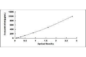 Typical standard curve (Troponin I ELISA 试剂盒)