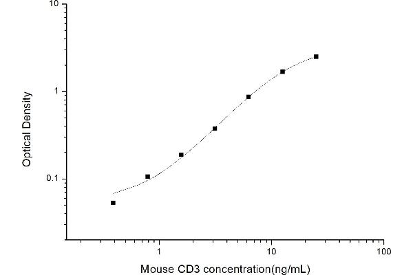 CD3 ELISA 试剂盒