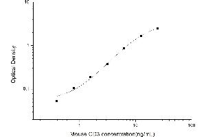 Typical standard curve (CD3 ELISA 试剂盒)