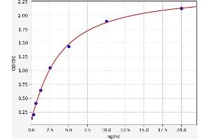 Typical standard curve (CD44 ELISA 试剂盒)