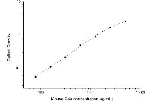 Typical standard curve (C4A ELISA 试剂盒)