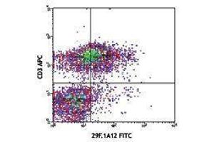 Flow Cytometry (FACS) image for anti-Programmed Cell Death 1 (PDCD1) antibody (FITC) (ABIN2661637) (PD-1 抗体  (FITC))