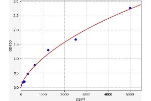Typical standard curve (PDAP1 ELISA 试剂盒)