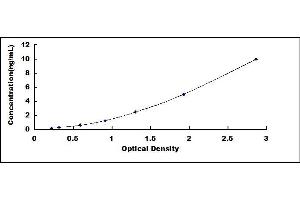 Typical standard curve (FADD ELISA 试剂盒)