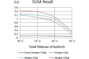 ELISA image for anti-Plexin A1 (PLXNA1) (AA 1100-1200) antibody (ABIN5611183)