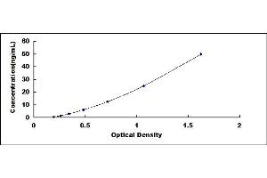 Typical standard curve (CD5 ELISA 试剂盒)