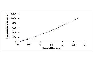 Typical standard curve (Chemerin ELISA 试剂盒)