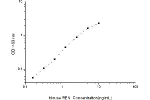 Typical standard curve (Renin ELISA 试剂盒)