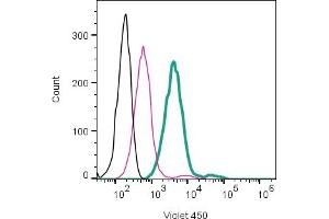 anti-Complement Component 3a Receptor 1 (C3AR1) (AA 172-186), (Extracellular), (Loop 2) antibody (Brilliant Violet 421™,Pacific Blue)