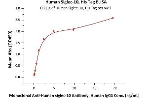ELISA image for Sialic Acid Binding Ig-Like Lectin 10 (SIGLEC10) (AA 17-546) (Active) protein (His tag) (ABIN7013385)