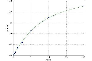 A typical standard curve (MT1 ELISA 试剂盒)