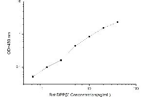 Typical standard curve (DPP4 ELISA 试剂盒)