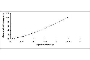 Typical standard curve (CALB1 ELISA 试剂盒)