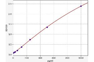 Typical standard curve (RXFP1 ELISA 试剂盒)