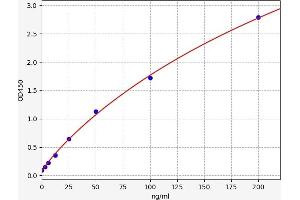Typical standard curve (Transportin 1 ELISA 试剂盒)