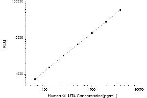 Typical standard curve (GLUT4 CLIA Kit)