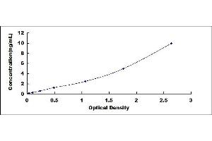 Typical standard curve (GNAL ELISA 试剂盒)
