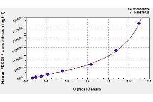 Typical standard curve (ALIX ELISA 试剂盒)