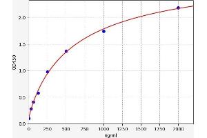 Typical standard curve (Persephin ELISA 试剂盒)