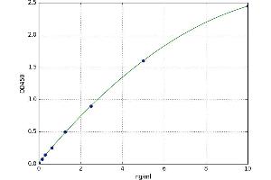 A typical standard curve (Prokineticin Receptor 1 ELISA 试剂盒)